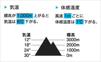 高度・気温
