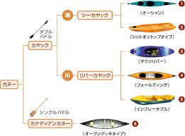 カヤック種類