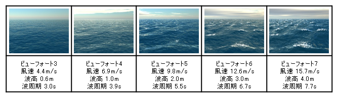 ビューフォート風力